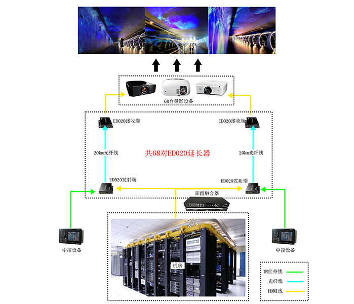 20千米hdmi光纤延长器白云机场运用方案连接拓扑图